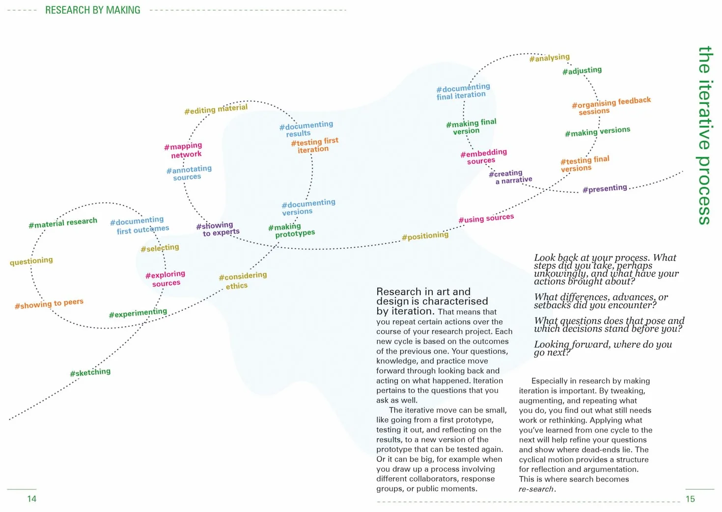 Hands on Research for Artists, Designers & Educators