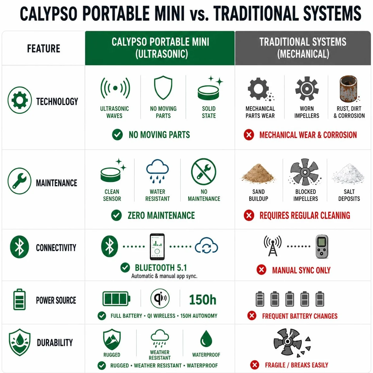 Calypso Instruments Ultrasonic przenośny mini anemometr z prędkością i kierunkiem ręcznym, średnica 43 mm, waga 78 g, bezprzewodowy, Bluetooth, czujniki ultradźwiękowe, czarny