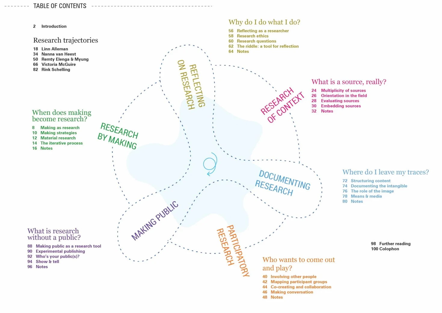 Hands on Research for Artists, Designers & Educators