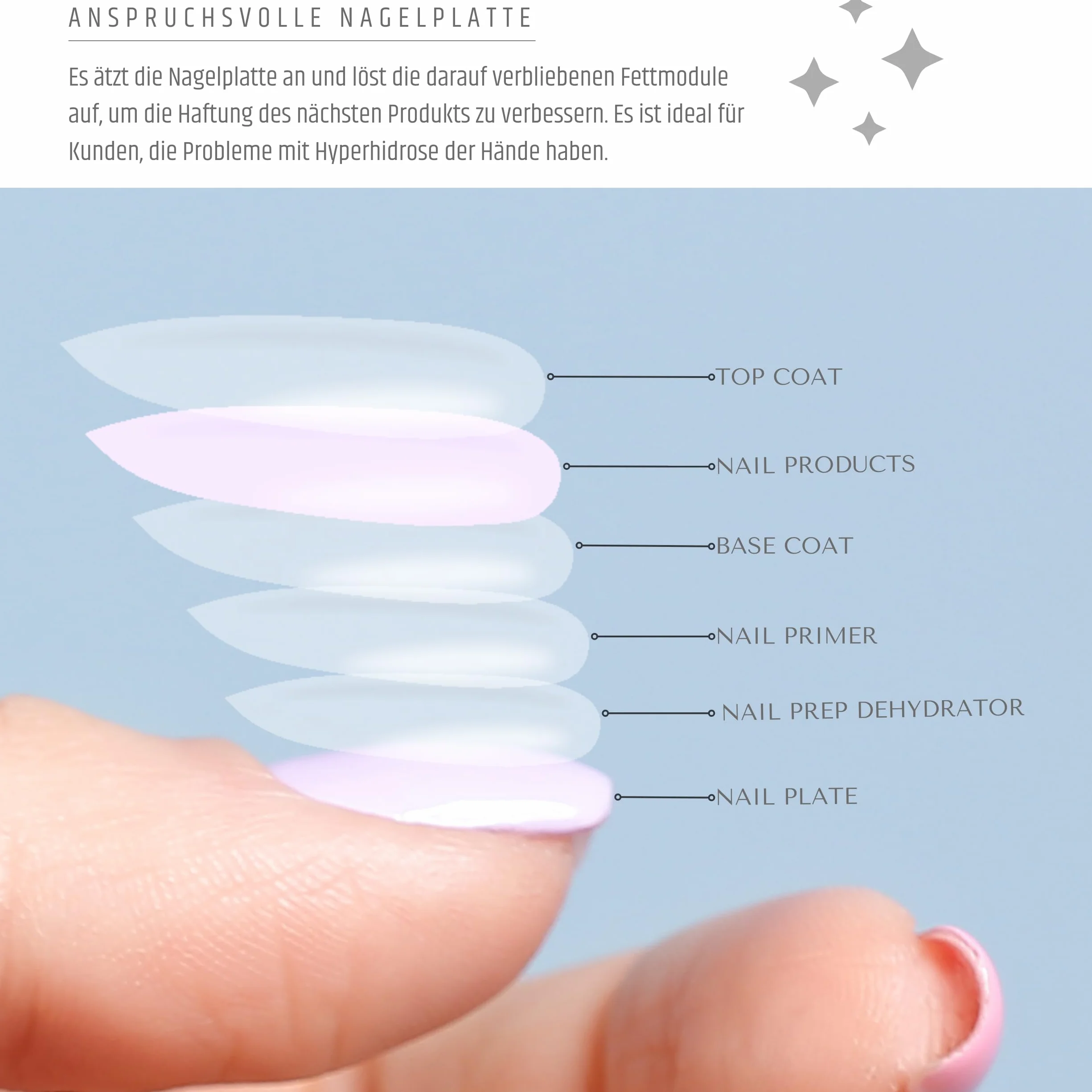 INLAQ® Nail Prep Dehydrator + Acid Primer | Zestaw do przygotowania i nakładania kwasów na paznokcie | Optymalne przygotowanie powierzchni paznokci | 2x7ml